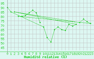 Courbe de l'humidit relative pour Meiringen
