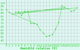 Courbe de l'humidit relative pour Villars-Tiercelin