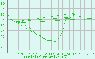 Courbe de l'humidit relative pour Manschnow