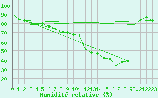 Courbe de l'humidit relative pour Saint-Brieuc (22)