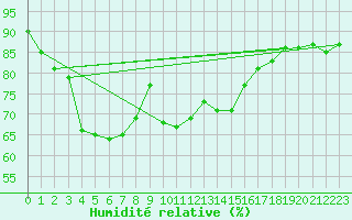 Courbe de l'humidit relative pour Valentia Observatory