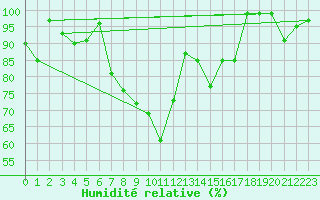 Courbe de l'humidit relative pour Schpfheim