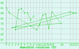Courbe de l'humidit relative pour Munte (Be)