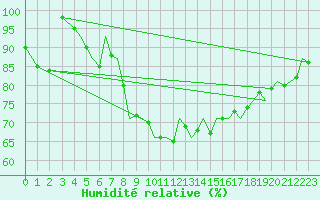 Courbe de l'humidit relative pour Guernesey (UK)