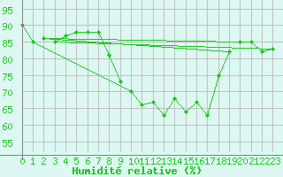 Courbe de l'humidit relative pour Liscombe