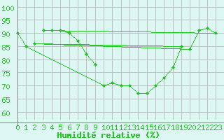 Courbe de l'humidit relative pour Feistritz Ob Bleiburg