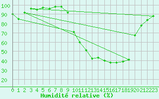 Courbe de l'humidit relative pour Saint-Girons (09)