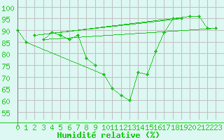 Courbe de l'humidit relative pour Piotta