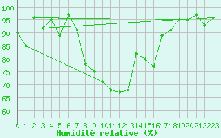 Courbe de l'humidit relative pour Engelberg