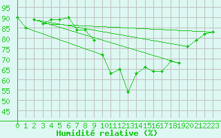 Courbe de l'humidit relative pour Gap-Sud (05)