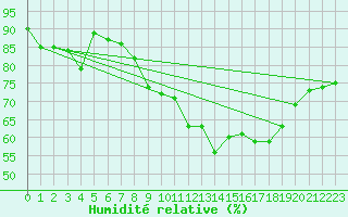 Courbe de l'humidit relative pour Mont-Aigoual (30)