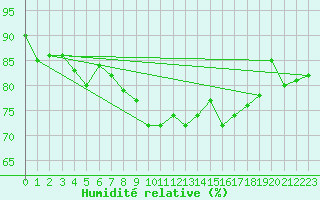 Courbe de l'humidit relative pour Humain (Be)