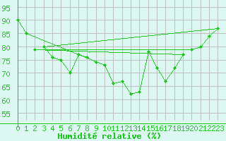 Courbe de l'humidit relative pour Ouessant (29)
