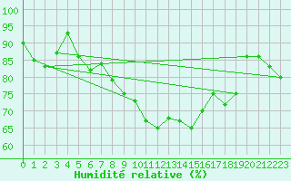 Courbe de l'humidit relative pour Gsgen