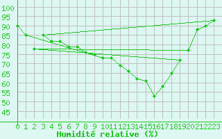 Courbe de l'humidit relative pour Brive-Laroche (19)