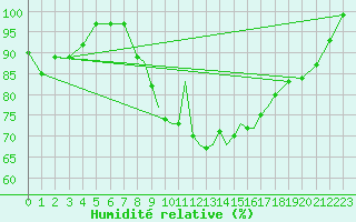 Courbe de l'humidit relative pour Shoream (UK)