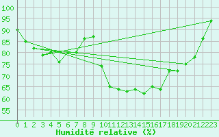 Courbe de l'humidit relative pour Landivisiau (29)