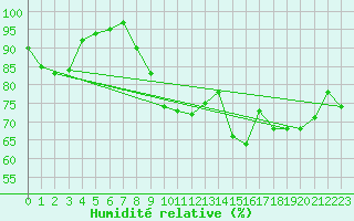 Courbe de l'humidit relative pour Shoeburyness