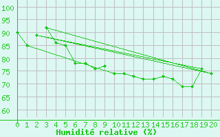 Courbe de l'humidit relative pour Dresden-Hosterwitz