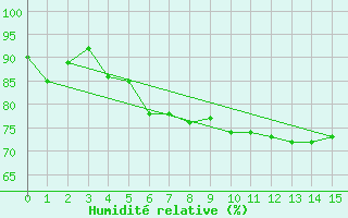 Courbe de l'humidit relative pour Dresden-Hosterwitz