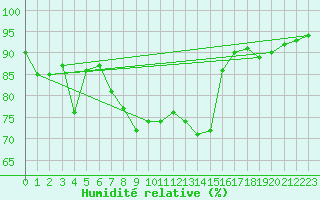 Courbe de l'humidit relative pour Recoubeau (26)