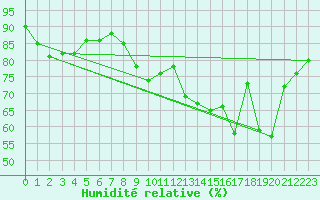 Courbe de l'humidit relative pour Crosby