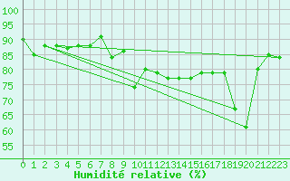 Courbe de l'humidit relative pour Ile Rousse (2B)