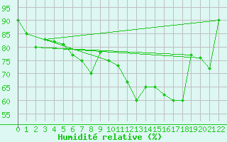 Courbe de l'humidit relative pour Ponza