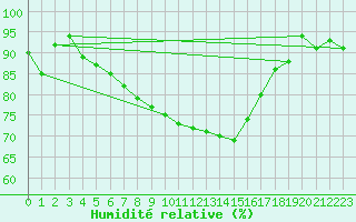 Courbe de l'humidit relative pour Aasele