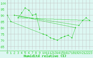 Courbe de l'humidit relative pour Stenhoj