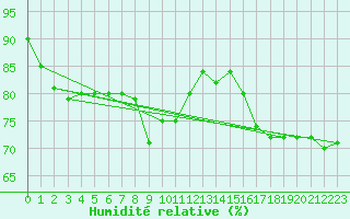 Courbe de l'humidit relative pour Saerheim