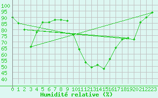 Courbe de l'humidit relative pour Tarbes (65)