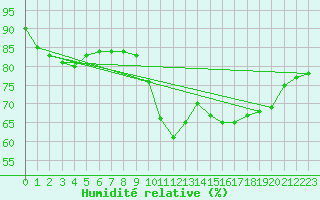 Courbe de l'humidit relative pour Lobbes (Be)