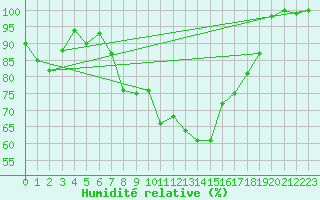 Courbe de l'humidit relative pour La Brvine (Sw)