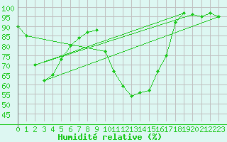 Courbe de l'humidit relative pour Vichy (03)