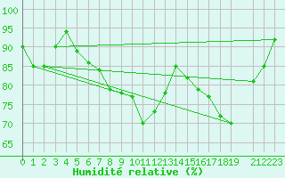 Courbe de l'humidit relative pour Aberporth