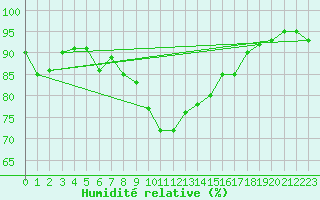 Courbe de l'humidit relative pour Gijon