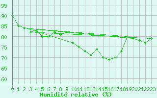Courbe de l'humidit relative pour Werl