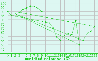Courbe de l'humidit relative pour Limoges (87)