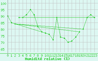 Courbe de l'humidit relative pour Bingley