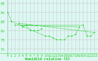 Courbe de l'humidit relative pour Gibraltar (UK)