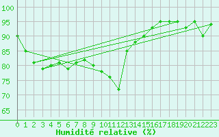 Courbe de l'humidit relative pour Engelberg