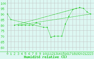 Courbe de l'humidit relative pour Grazzanise