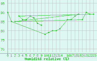 Courbe de l'humidit relative pour Ischgl / Idalpe