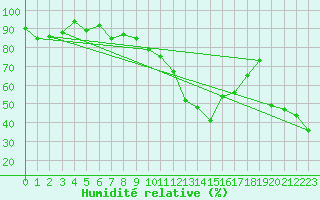 Courbe de l'humidit relative pour Lige Bierset (Be)