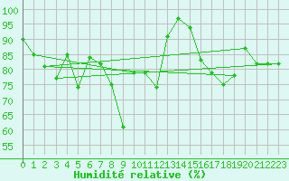 Courbe de l'humidit relative pour Feuerkogel