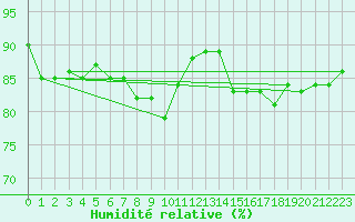 Courbe de l'humidit relative pour Kokkola Tankar