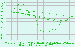 Courbe de l'humidit relative pour Matera