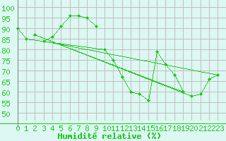 Courbe de l'humidit relative pour Saunay (37)