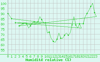 Courbe de l'humidit relative pour Guernesey (UK)